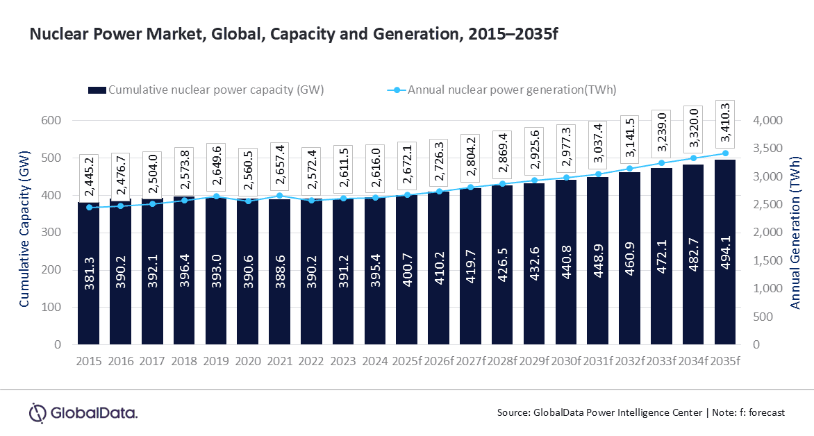 Global nuclear power capacity to reach 494GW by 2035, driven by advancements in SMRs and clean energy shift, says GlobalData