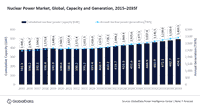 Global nuclear power capacity to reach 494GW by 2035, driven by advancements in SMRs and clean energy shift, says GlobalData