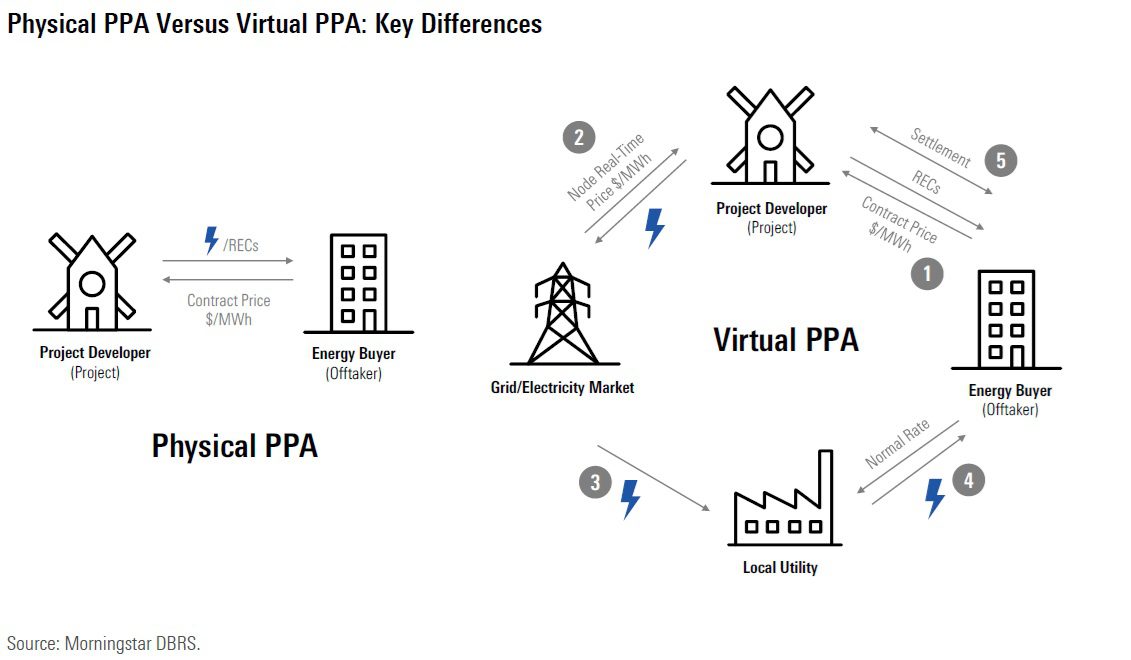 Virtual Power Purchase Agreements on the Rise: Benefits, Challenges, and Credit Considerations