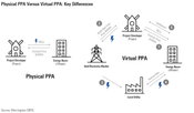 Virtual Power Purchase Agreements on the Rise: Benefits, Challenges, and Credit Considerations