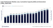 Laos’ large hydropower capacity to reach 16GW in 2035, forecasts GlobalData