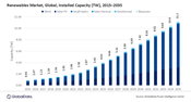Global renewable power installed capacity to surge to 11.2TW by 2035, forecasts GlobalData