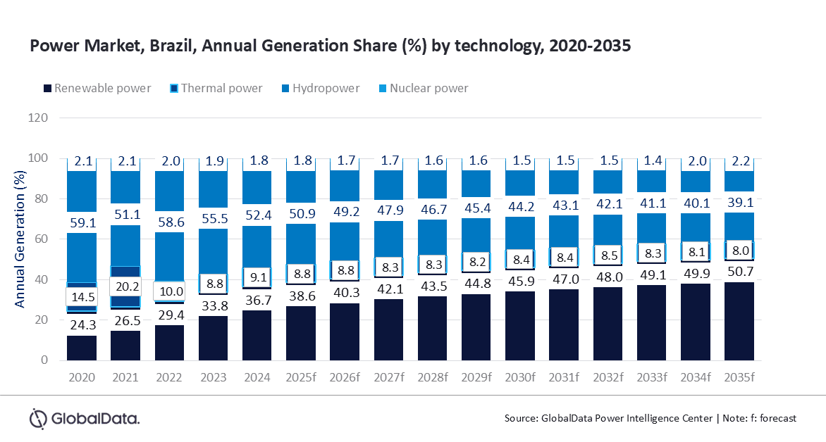 Renewables to account for over half of Brazil’s annual power generation in 2035, forecasts GlobalData