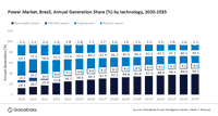 Renewables to account for over half of Brazil’s annual power generation in 2035, forecasts GlobalData