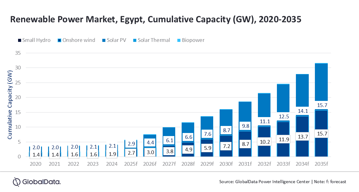 Egypt’s renewable power capacity to reach 31.6GW in 2035, forecasts GlobalData