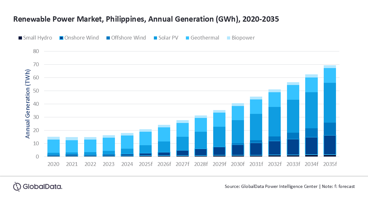 Philippines’ annual renewable power generation to reach 69.4TWh in 2035, forecasts GlobalData