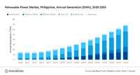 Philippines’ annual renewable power generation to reach 69.4TWh in 2035, forecasts GlobalData