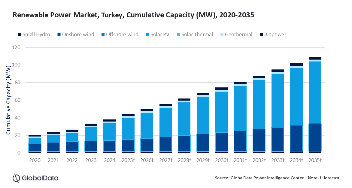 Türkiye’s renewable power capacity to reach 38.2GW in 2035, forecasts GlobalData