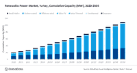 Türkiye’s renewable power capacity to reach 38.2GW in 2035, forecasts GlobalData