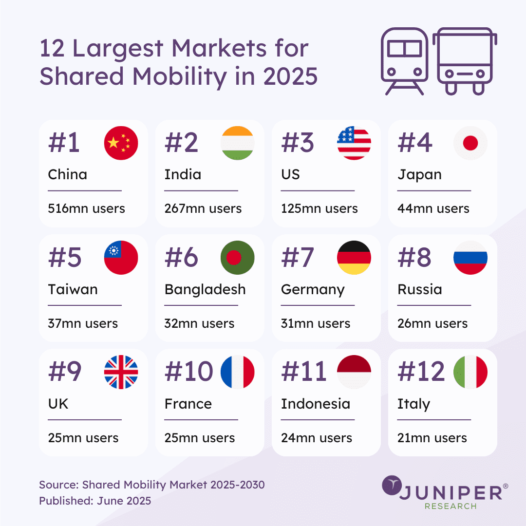 Shared Mobility Services to be Adopted by One Quarter of Global Population by 2028