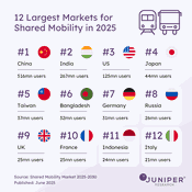 Shared Mobility Services to be Adopted by One Quarter of Global Population by 2028