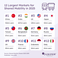 Shared Mobility Services to be Adopted by One Quarter of Global Population by 2028