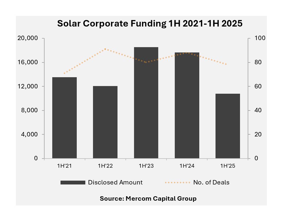 Solar Funding Hits $10.8B in 1H 2025, Reports Mercom Capital Group