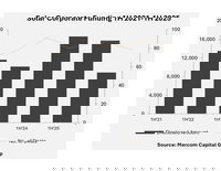 Solar Funding Hits $10.8B in 1H 2025, Reports Mercom Capital Group