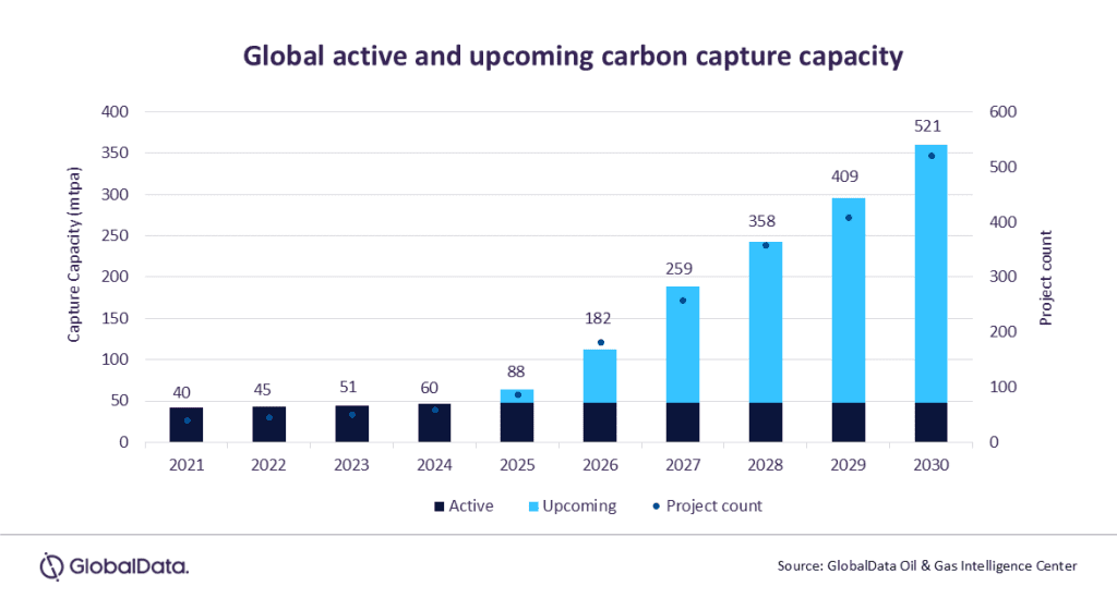 Energy sector drives CCUS growth, accounting for over 70% of projects by end-2024, reveals GlobalData