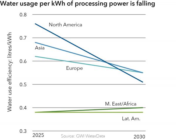 New Data from Global Water Intelligence Reveals Impact of Hyperscale Data Center Boom on Onsite Water Consumption and Unprecedented Growth in Water Technology and Infrastructure Spending