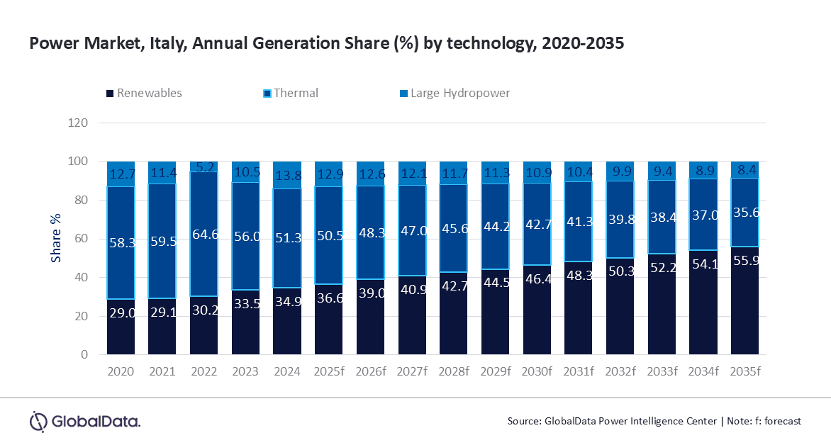 Italy poised to increase renewables’ share in power generation mix to over 55% by 2035, says GlobalData