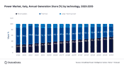 Italy poised to increase renewables’ share in power generation mix to over 55% by 2035, says GlobalData