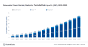 Malaysia renewable power capacity to reach 30GW by 2035, forecasts GlobalData
