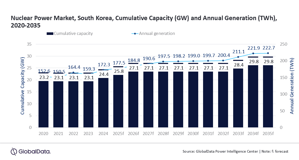 South Korea nuclear power generation to increase to 222.7TWh by 2035, forecasts GlobalData