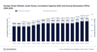 South Korea nuclear power generation to increase to 222.7TWh by 2035, forecasts GlobalData
