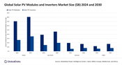 Global solar PV modules and inverters market to reach $115.8 billion by 2030, forecasts GlobalData