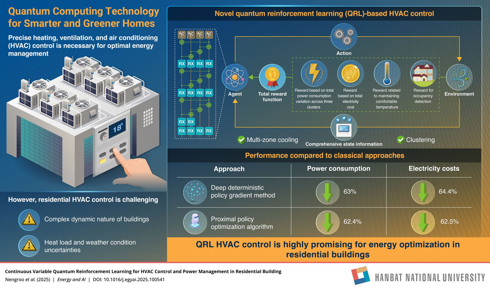 Hanbat National University Study Finds Quantum Computing Can Make Homes Smarter and Greener
