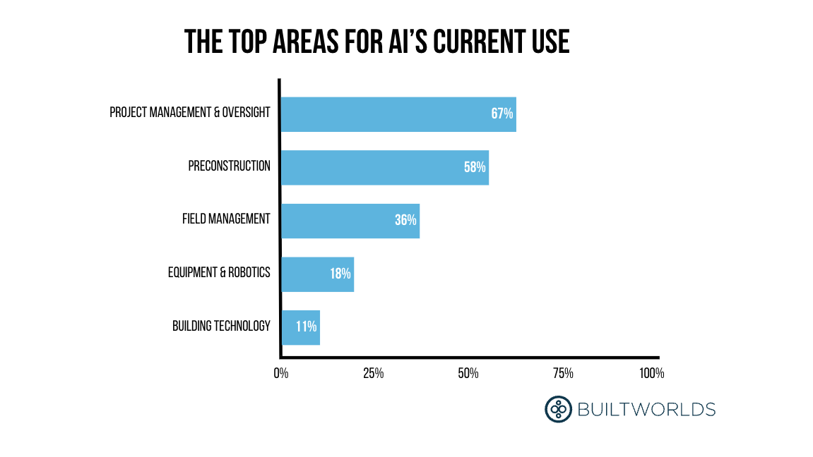 Contractors Share the Top 10 Primary Benefits of AI in Construction