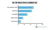 Contractors Share the Top 10 Primary Benefits of AI in Construction