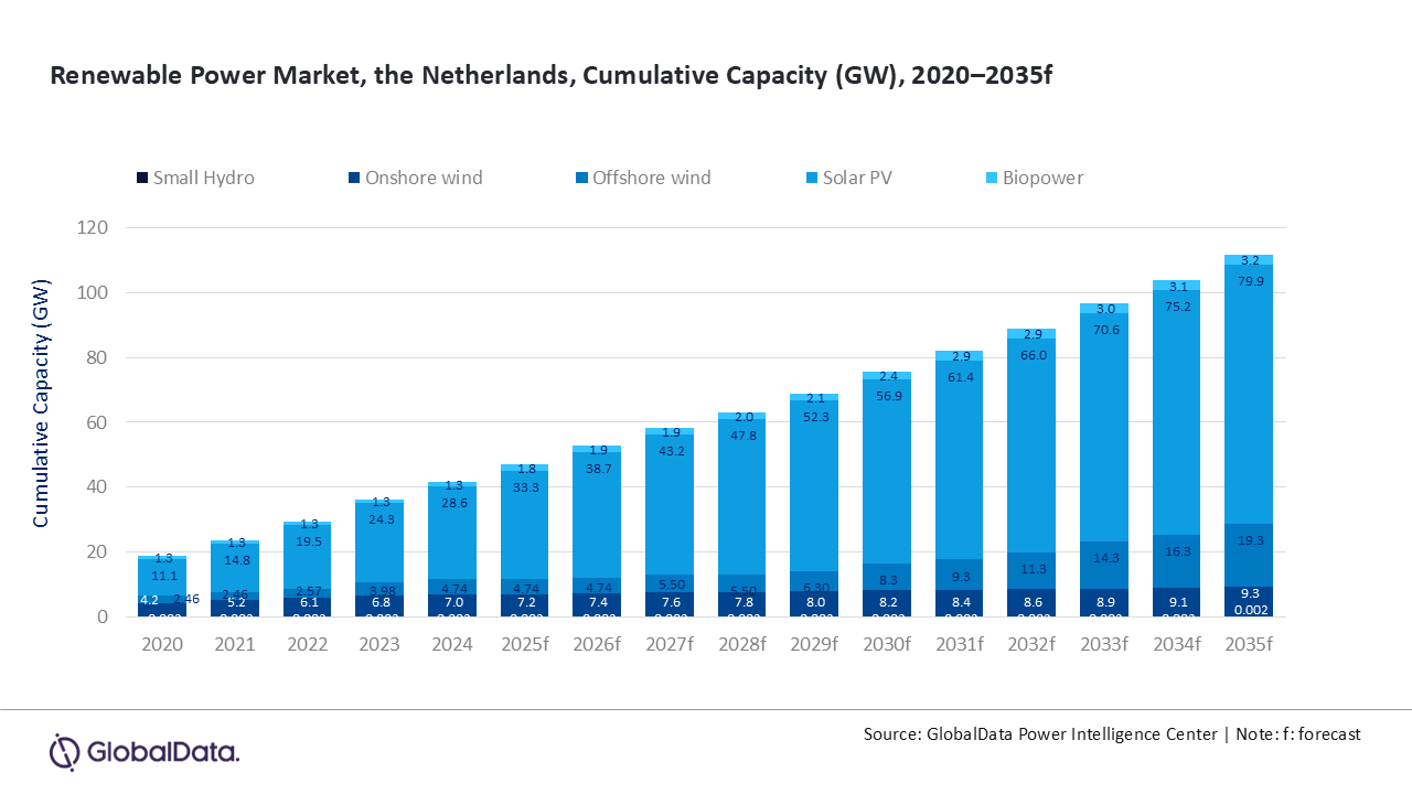 Netherlands renewable power capacity to reach 111.7GW in 2035, forecasts GlobalData