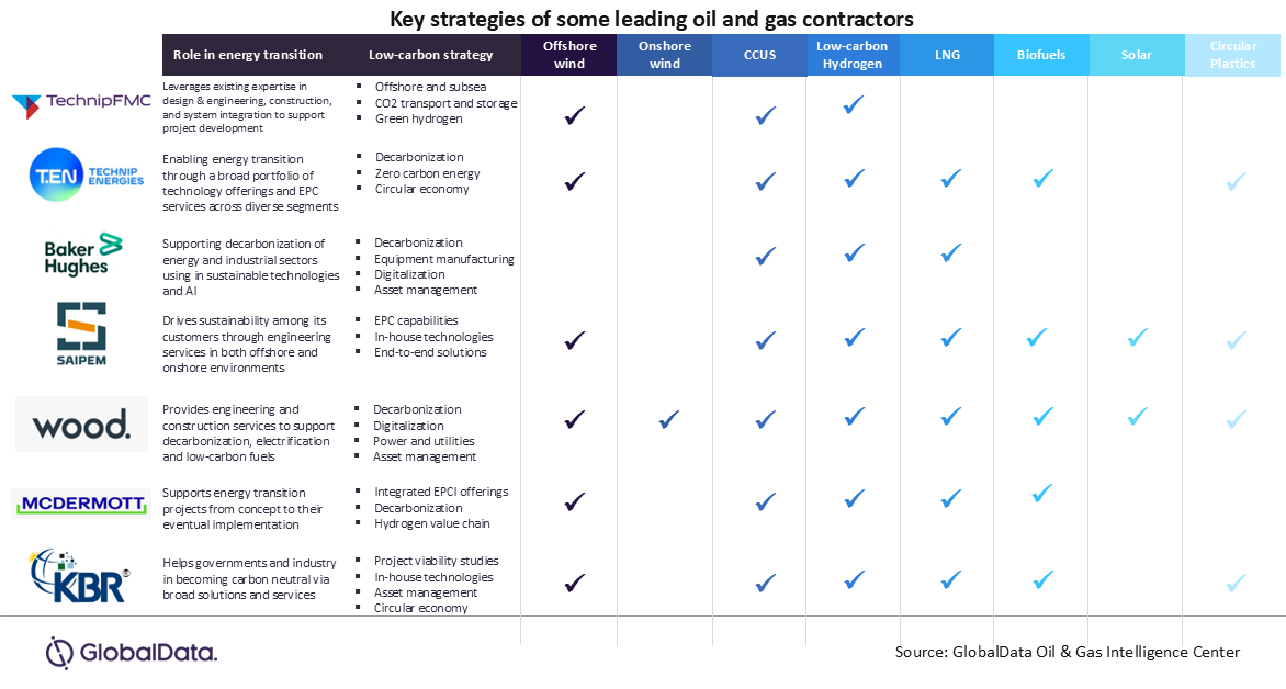 Contractors emerge as strategic catalysts advancing low-carbon transition in oil and gas, says GlobalData