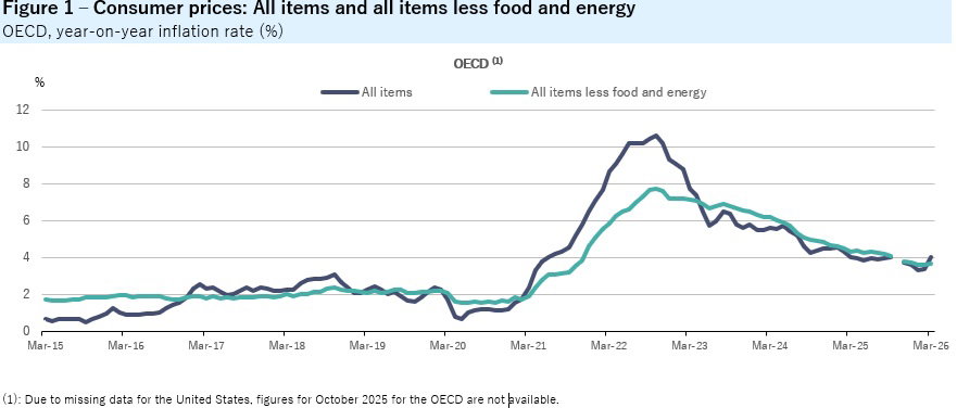 OECD headline inflation rises to 4.0% in March 2026 as energy prices surge 