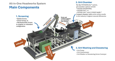 All-in-One Headworks Systems:  An Economical, Efficient and High Performing Solution for Wastewater Treatment in Small to Mid-Sized Municipalities