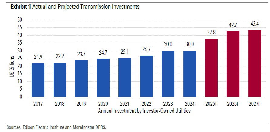 Gridlocked! The Shortage of High Voltage Lines Threatens U.S. Electrification
