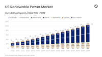 US renewable power capacity to reach 1.06TW by 2035, forecasts GlobalData