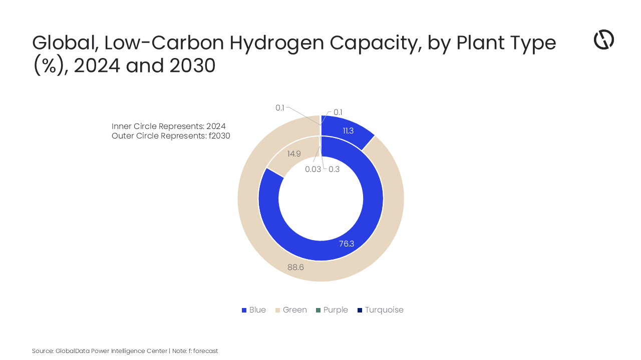 Green hydrogen to command 88.6% share of low-carbon production by 2030, reveals GlobalData