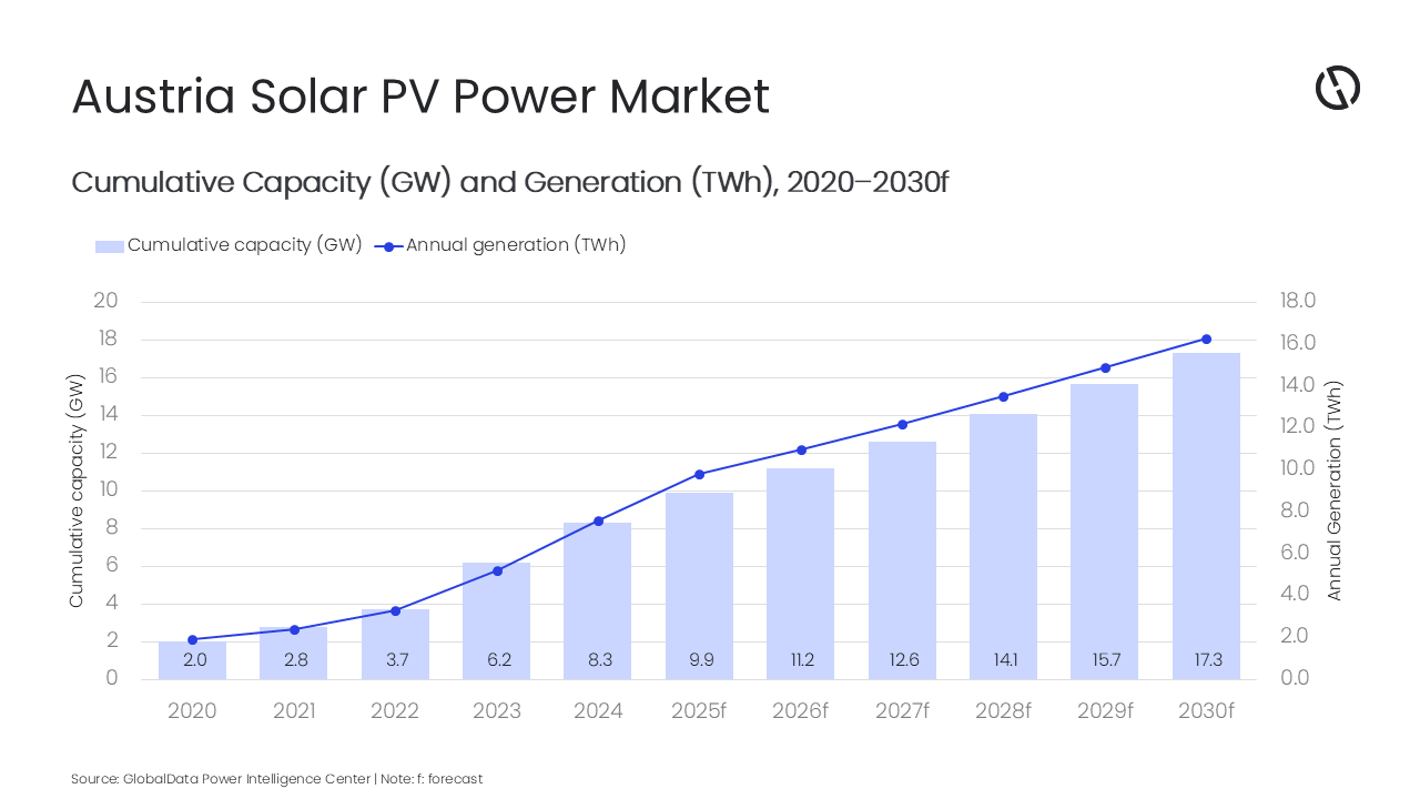 Austria to reach 11TWh solar power generation target well before 2030, forecasts GlobalData