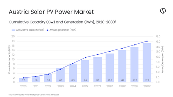 Austria to reach 11TWh solar power generation target well before 2030, forecasts GlobalData