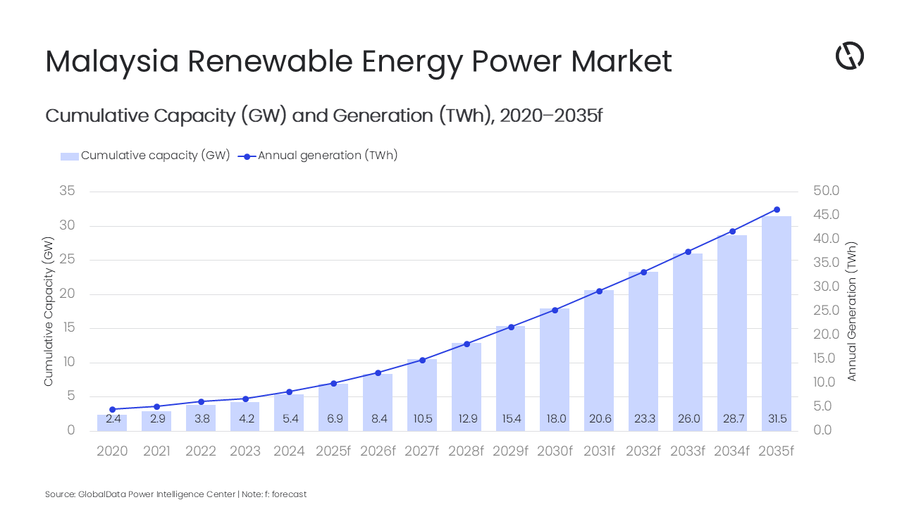 Malaysia to surpass 2040 renewable energy target by 2031, forecasts GlobalData